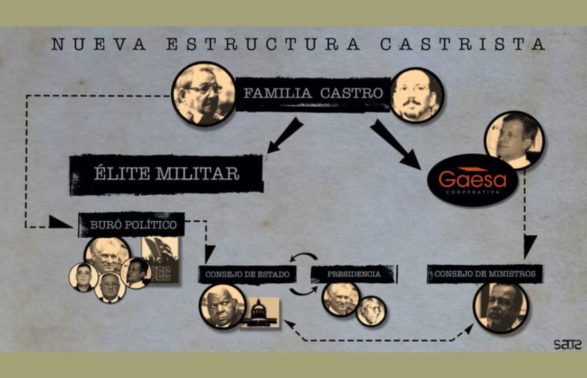 Neocastrismo, continuidad de la ilegitimidad