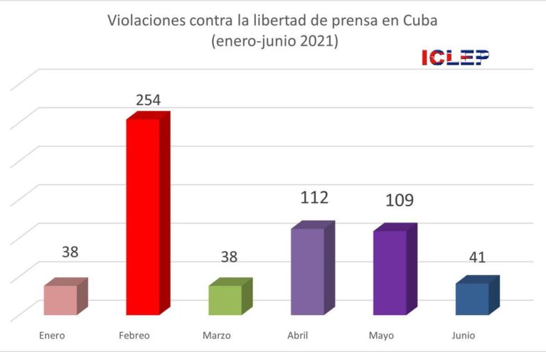 Junio: 41 hechos violatorios a la libertad de prensa en Cuba