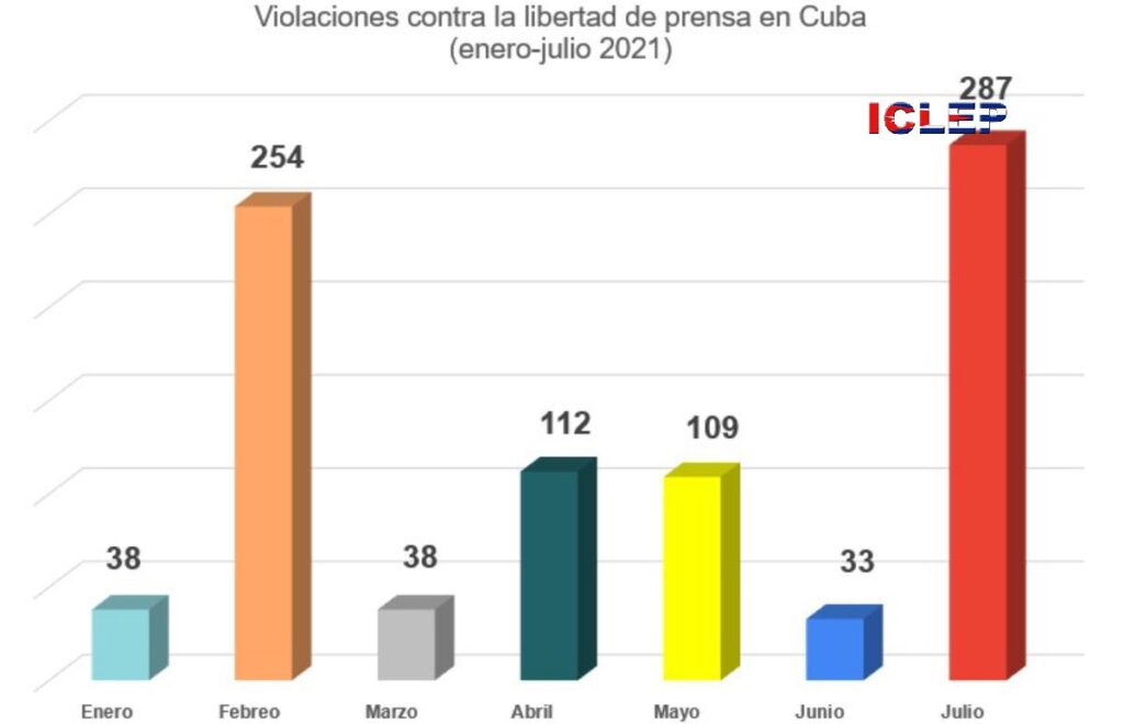 Julio: 287 hechos violatorios a la libertad de prensa, récord para un mes