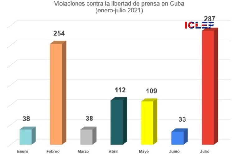 Julio: 287 hechos violatorios a la libertad de prensa, récord para un mes