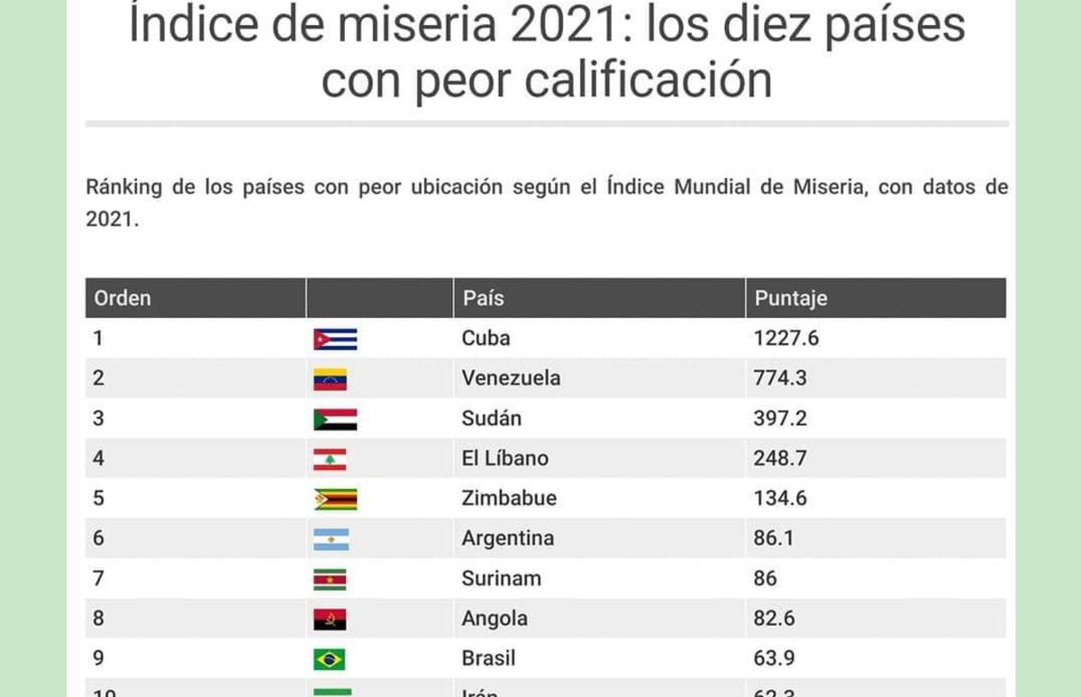 Cuba primer lugar entre las naciones más miserables