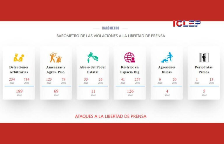 ICLEP registra récord represivo contra la prensa cubana en julio
