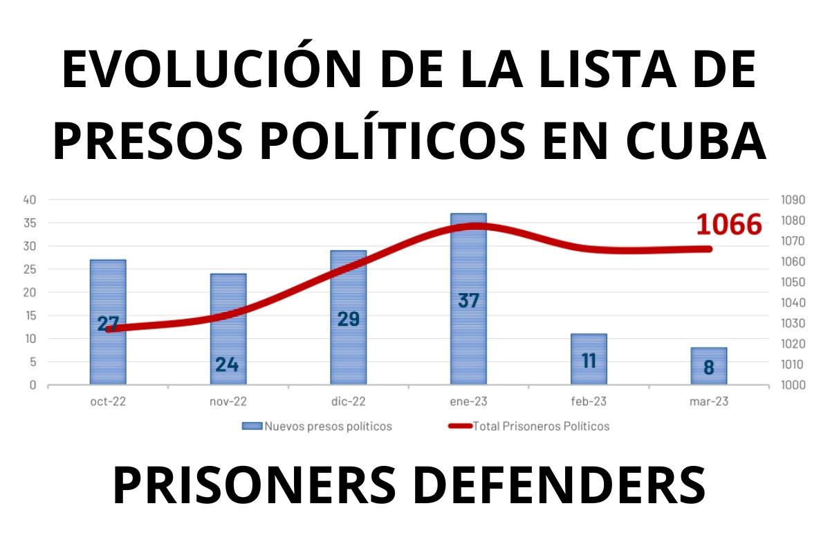 Prisoners Defenders verifica ocho nuevos presos políticos en Cuba