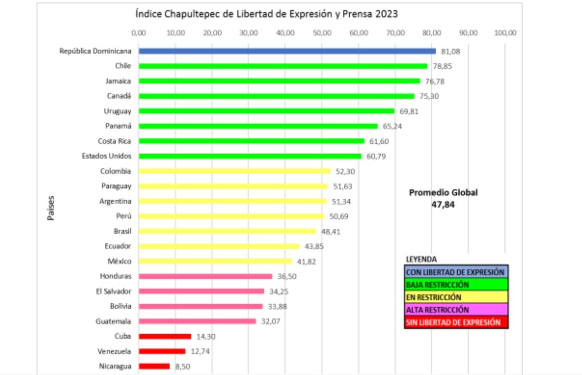 Cuba entre los peores índices de libertad de expresión y prensa en América